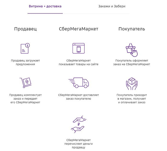 Как продавать товар на маркетплейсах: какие есть маркетплейсы и как на них начать торговать | банки.ру