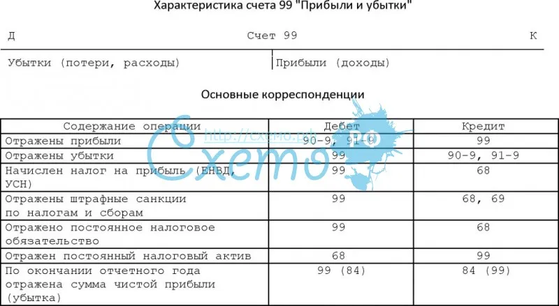 Закрытие 90 и 91 счетов. формирование финансового результата