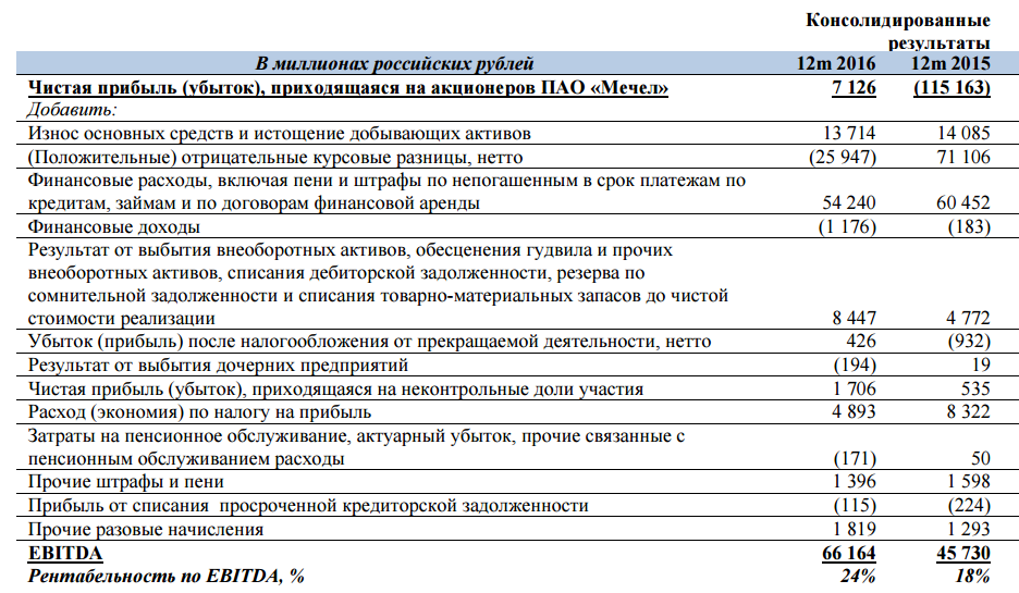 Ebitda — что такое простым языком, для чего он нужен, как рассчитывается
