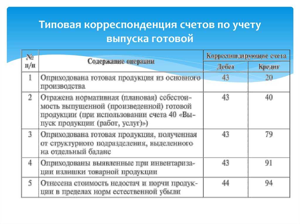 Счет 40 в бухгалтерском учете: проводки, операции по дебету и кредиту
