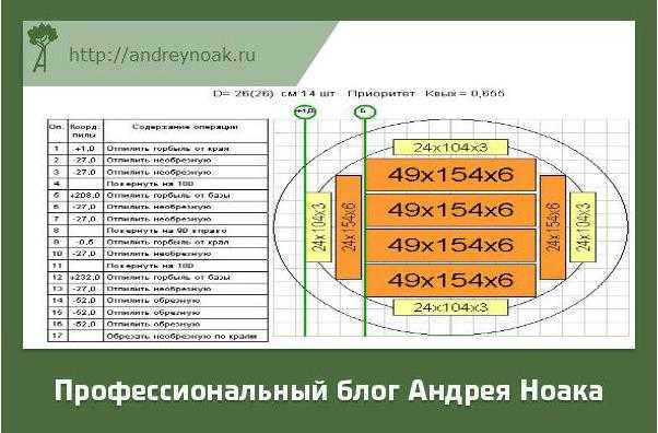 Распиленный материал смело можно сравнивать с дисковым пилением, доска отличного качества