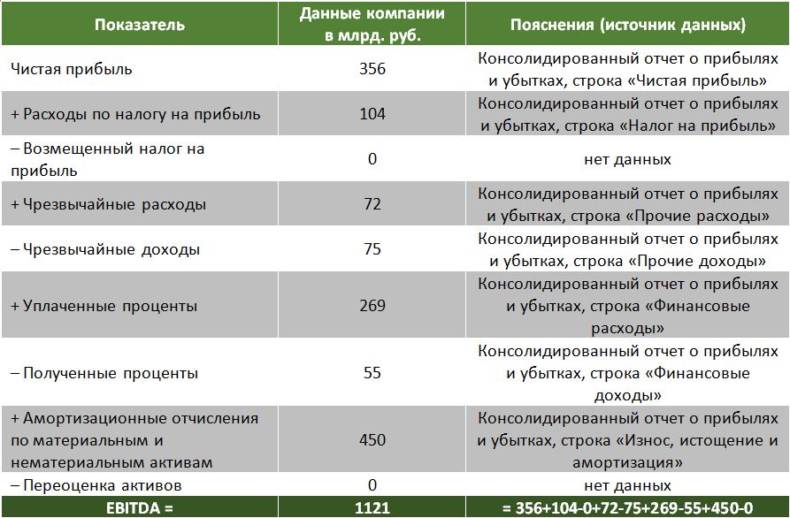 Ebitda формула расчета по балансу
