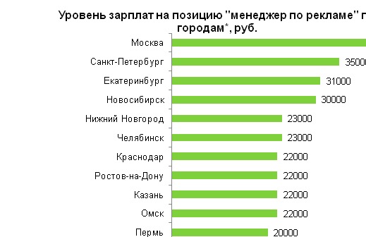 Топ-10 самых прибыльных инфо сайтов россии