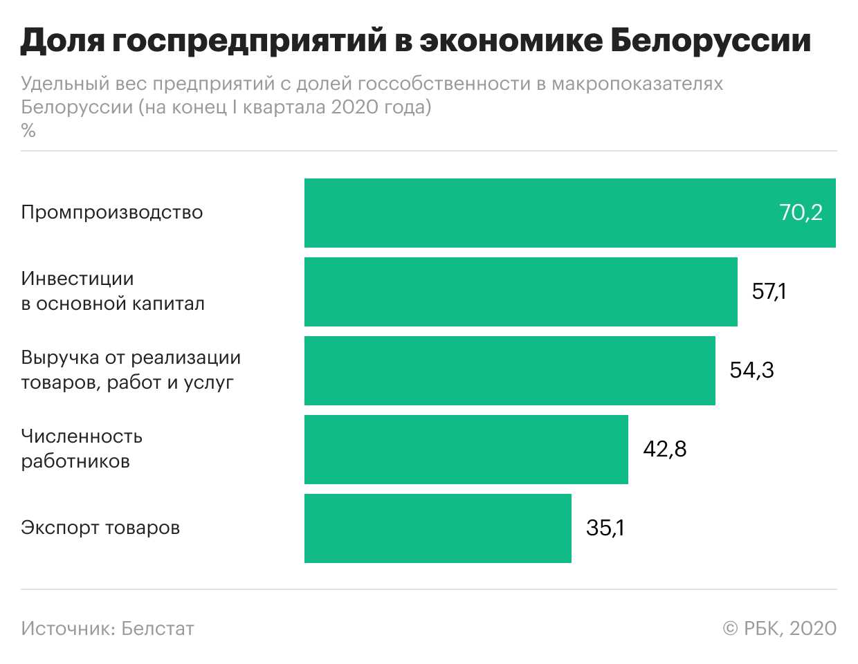 Валовый внутренний продукт беларуси, 1990-2021