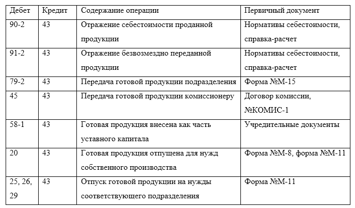 Счет 40 в бухгалтерском учете: выпуск продукции (работ, услуг)