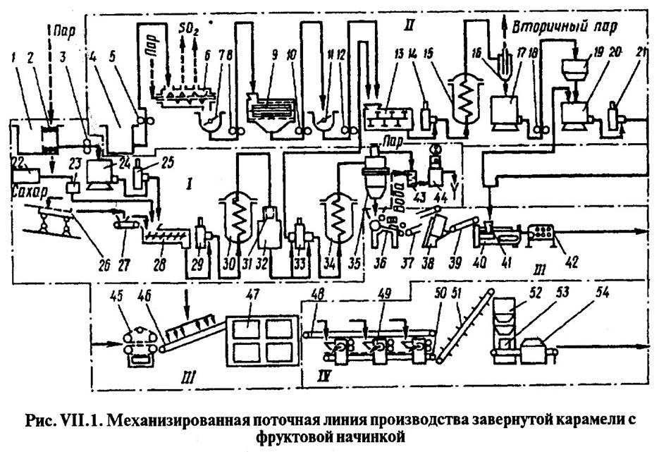 Бизнес план по производство карамель