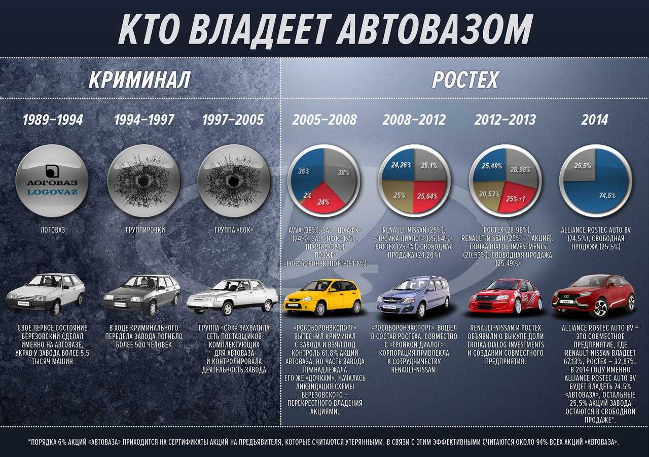 За текущий 2018 год главным владельцем АвтоВАЗа стал Alliance Rostec Auto BV Компания-собственник зарегистрирована в Нидерландах