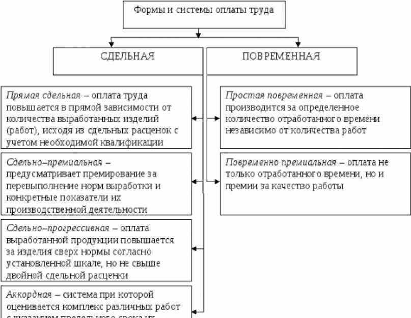 Формы оплаты труда