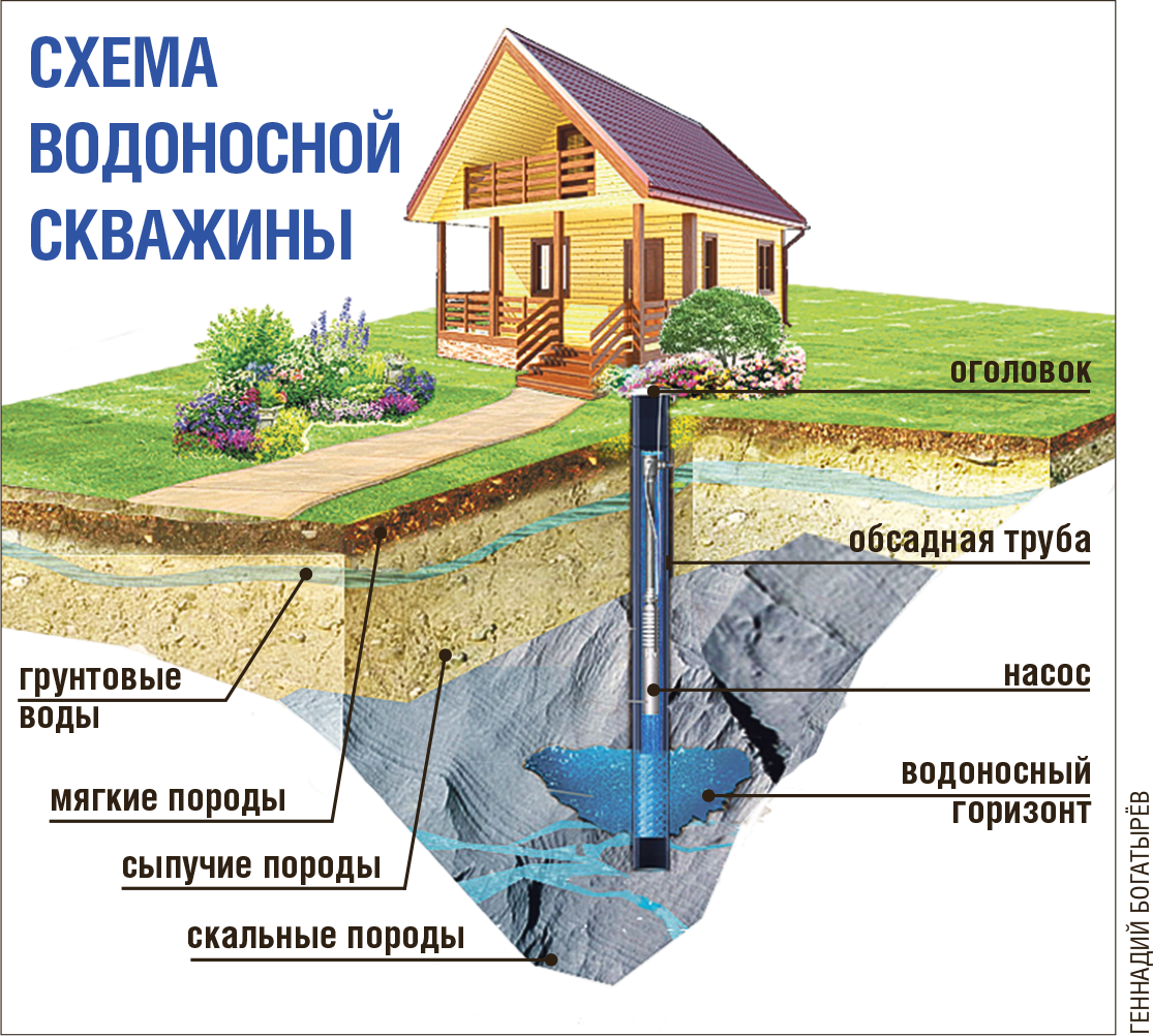 Бизнес-план подрядчика по бурению скважин на воду, маркетинговый план | вся россия