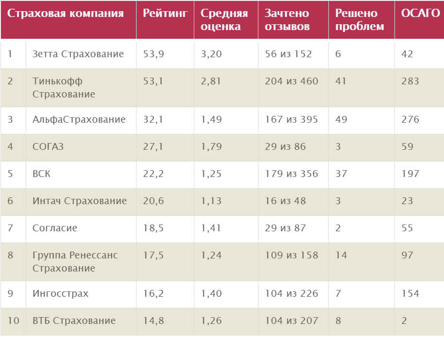 Большинство акций страховых компаний принадлежит корпорациям России Для повышения стабильности многие фирмы в 2018 году были объединены