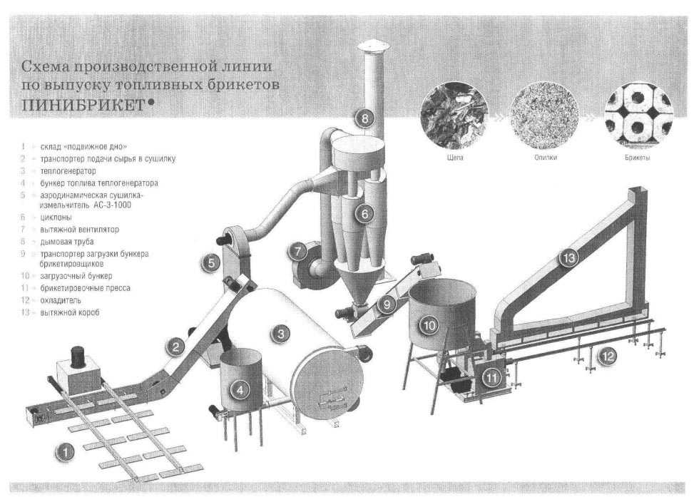 Мини-завод по производству пеллет как бизнес в гараже