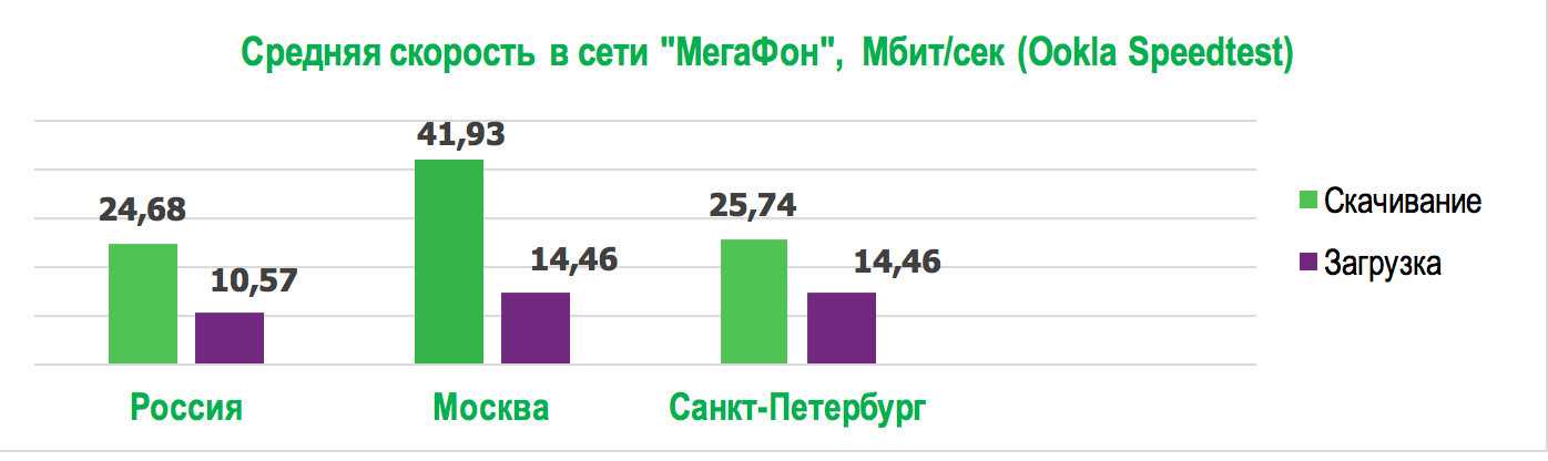 Как в россии “большая четверка” операторов связи выживает в условиях самого лучшего интернета - регионы россии