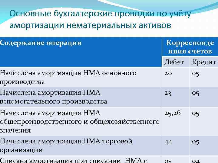 Счет 01 основные средства: типовые бухгалтерские проводки
