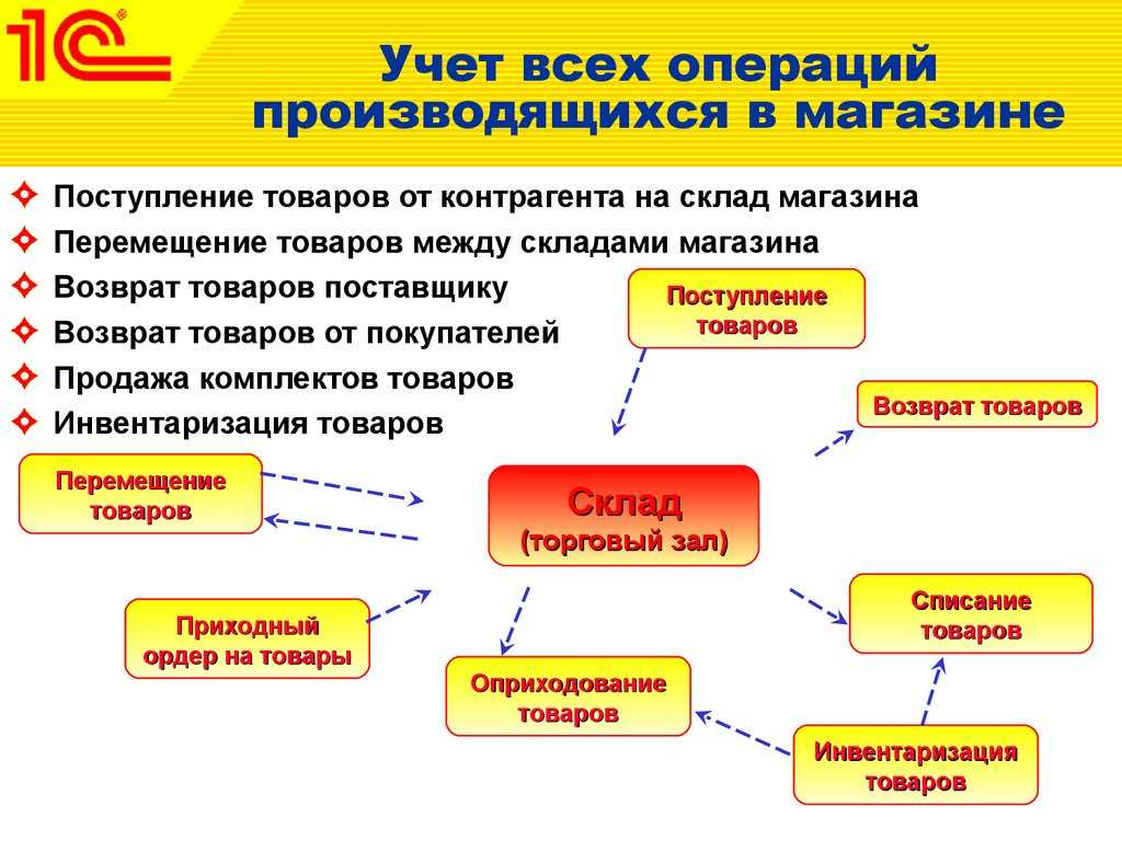 Проводки при реализации товара в 2023 году