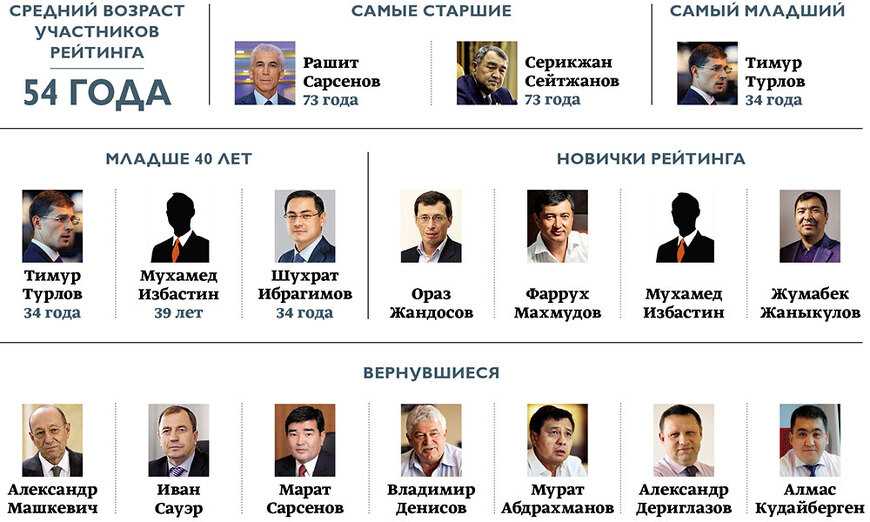 Чем владеют за рубежом богатейшие бизнесмены казахстана