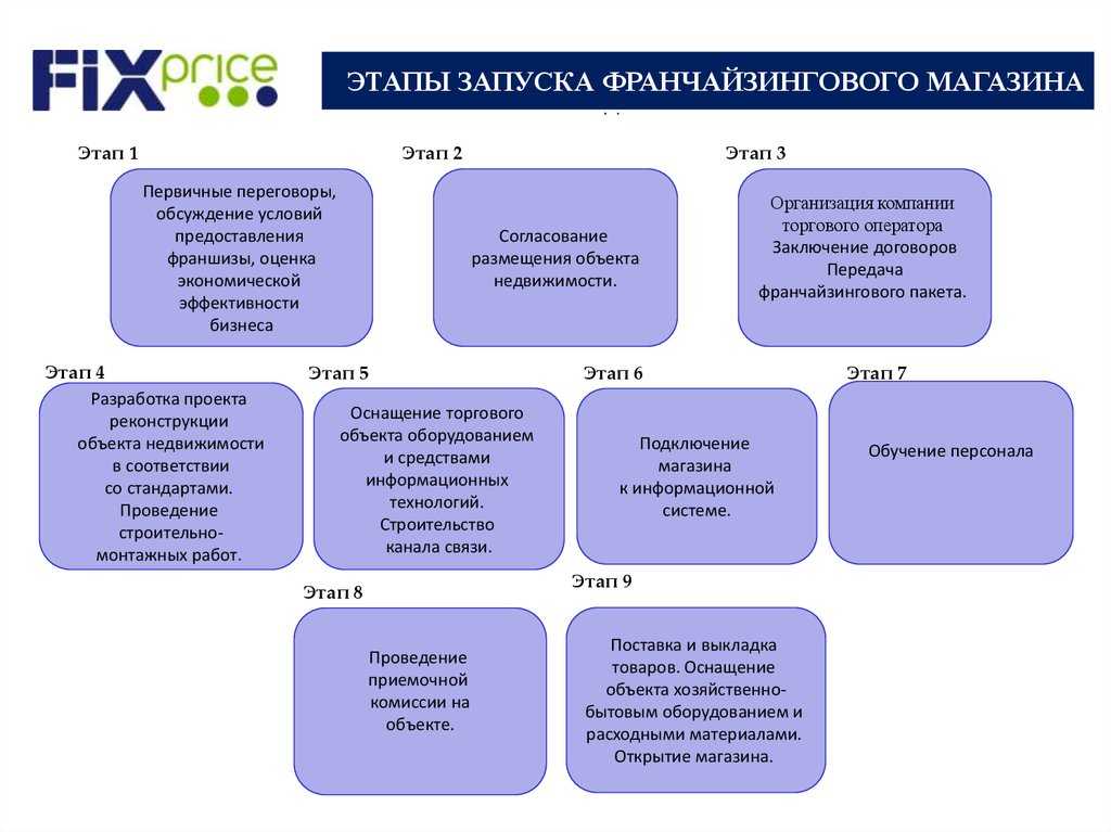 Как открыть магазин «фикс прайс» по франшизе