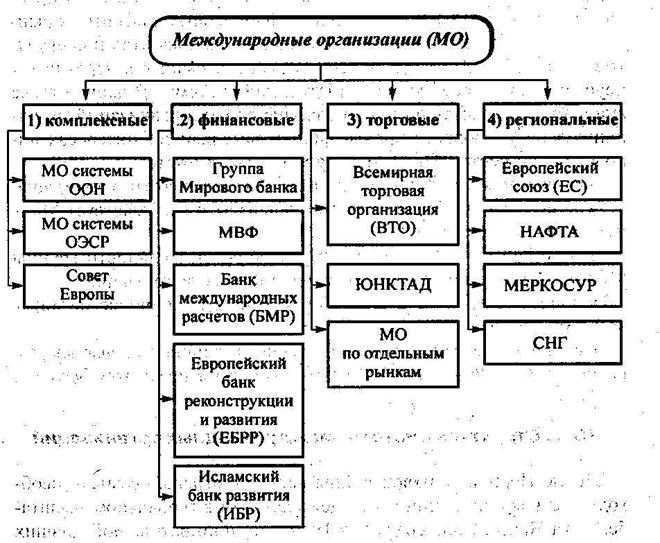 Международные экономические организации, их классификация
