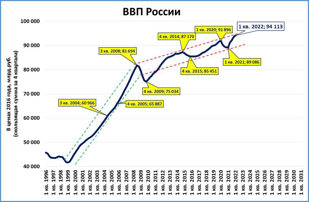 Место россии в мировой экономике - 2022
