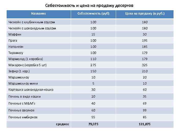 Цели и задачи бизнес плана кофейни