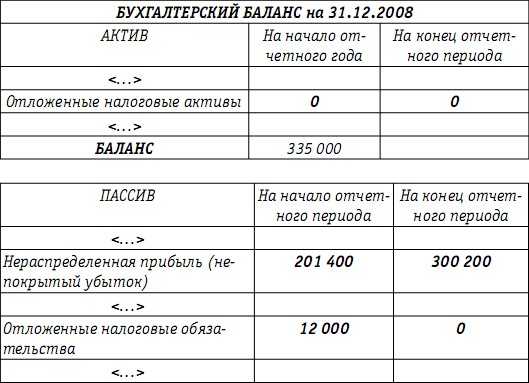 Отложенные налоговые активы в балансе 2023