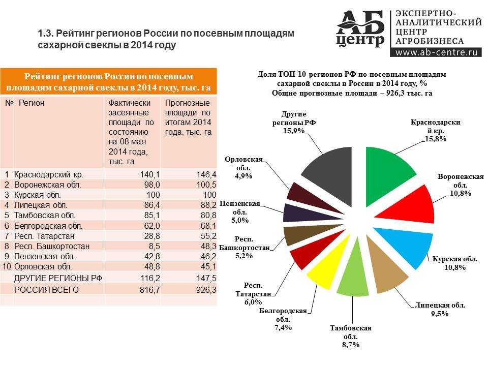 Где растет сахарная свекла в россии