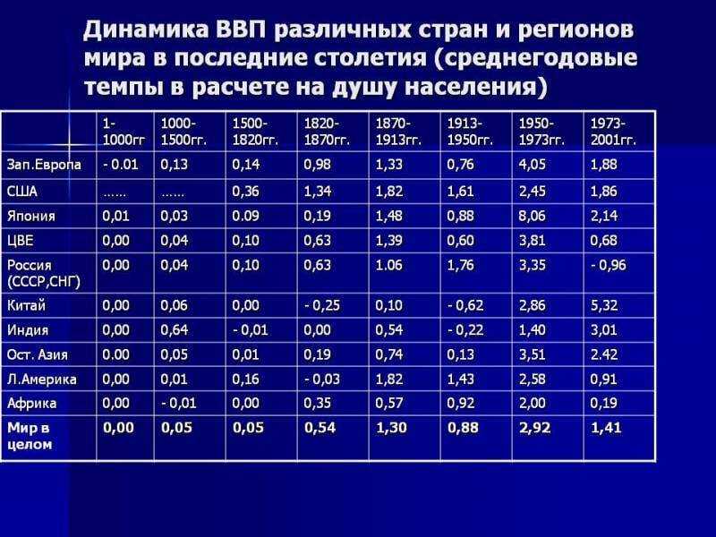 Что такое ввп? показатели экономического роста