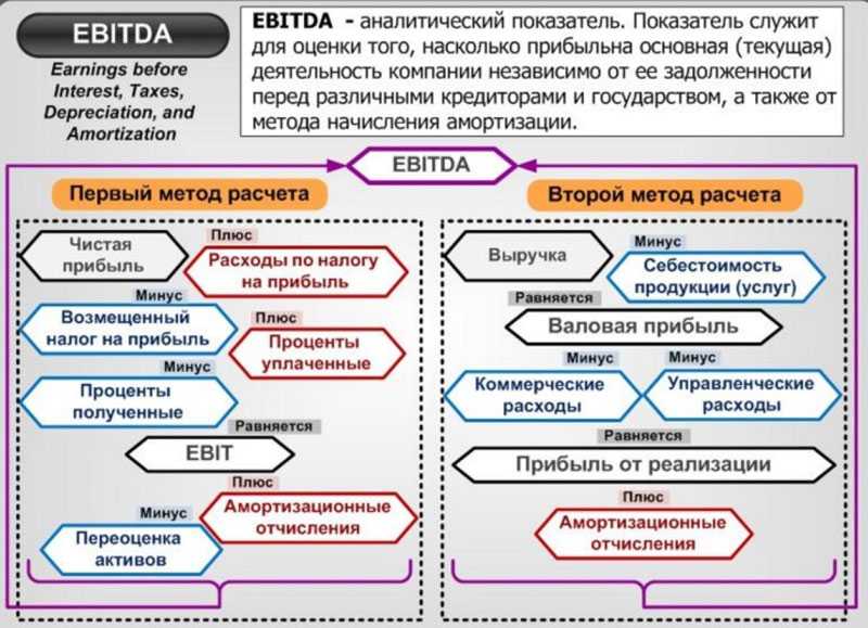 Что такое ebitda простыми словами