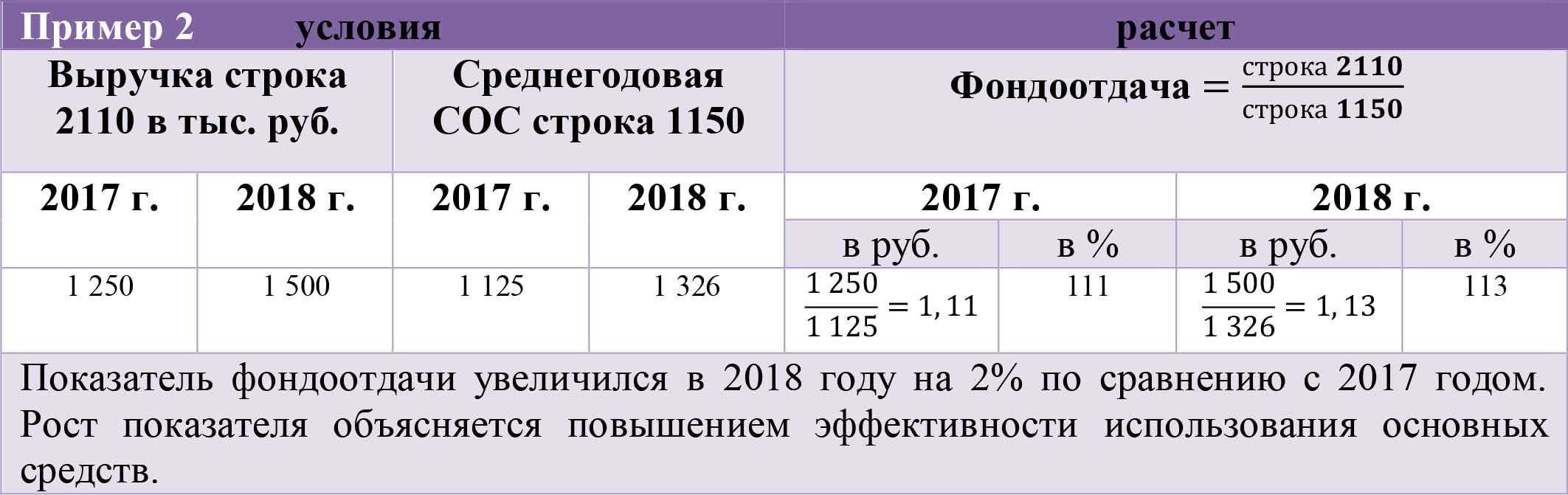 Фондоотдача основных средств: формула по балансу