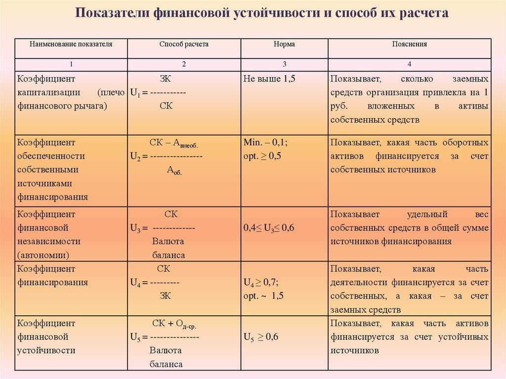 Коэффициент текущей ликвидности: формула по балансу и нормативное значение