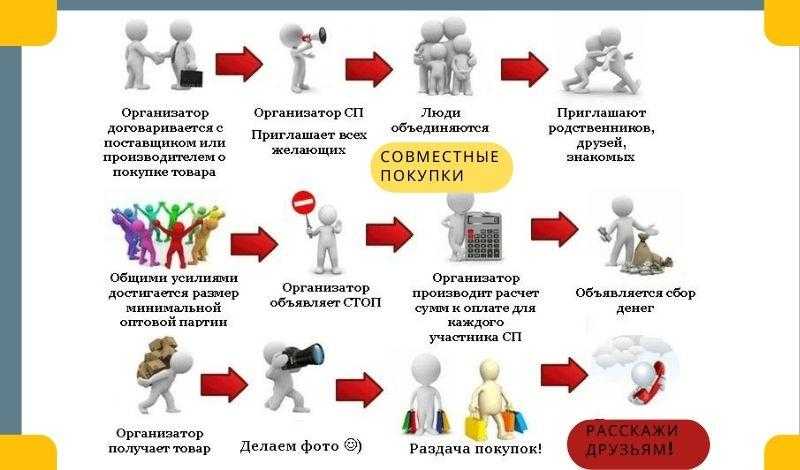 Совместные покупки - как организовать и сколько можно заработать?