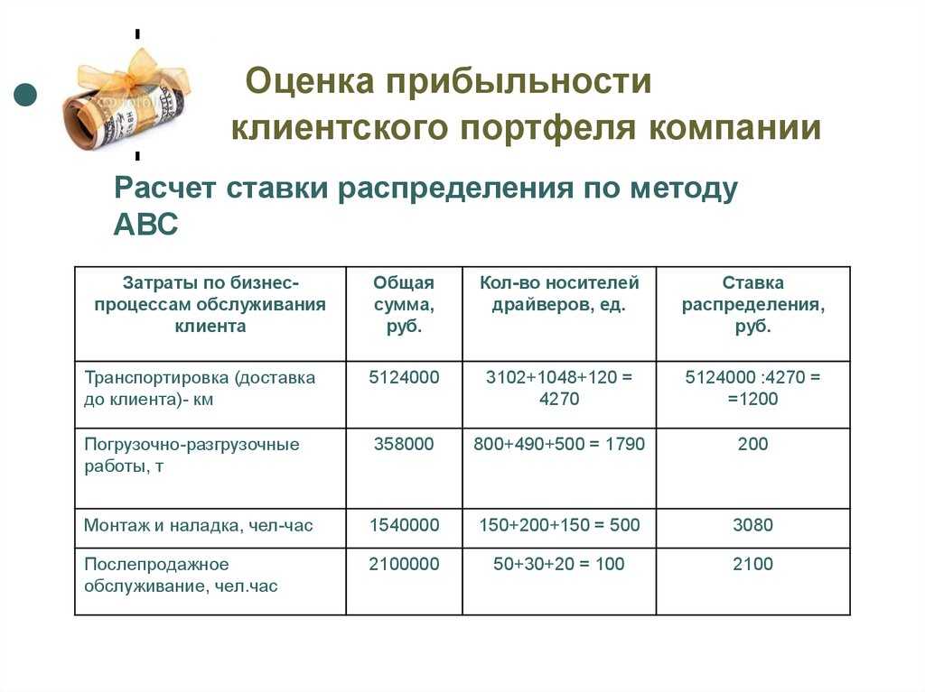 Как рассчитать себестоимость по формуле?
