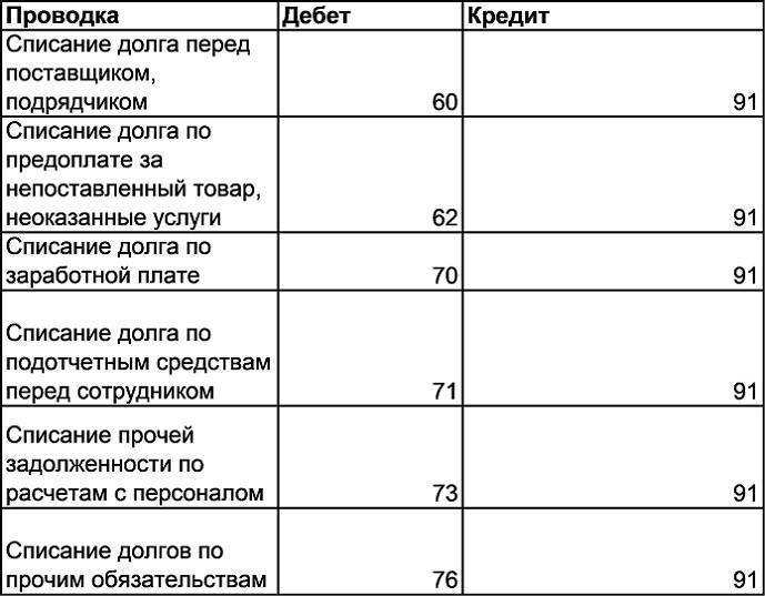 Как списать просроченную дебиторскую задолженность в бухгалтерском и налоговом учете