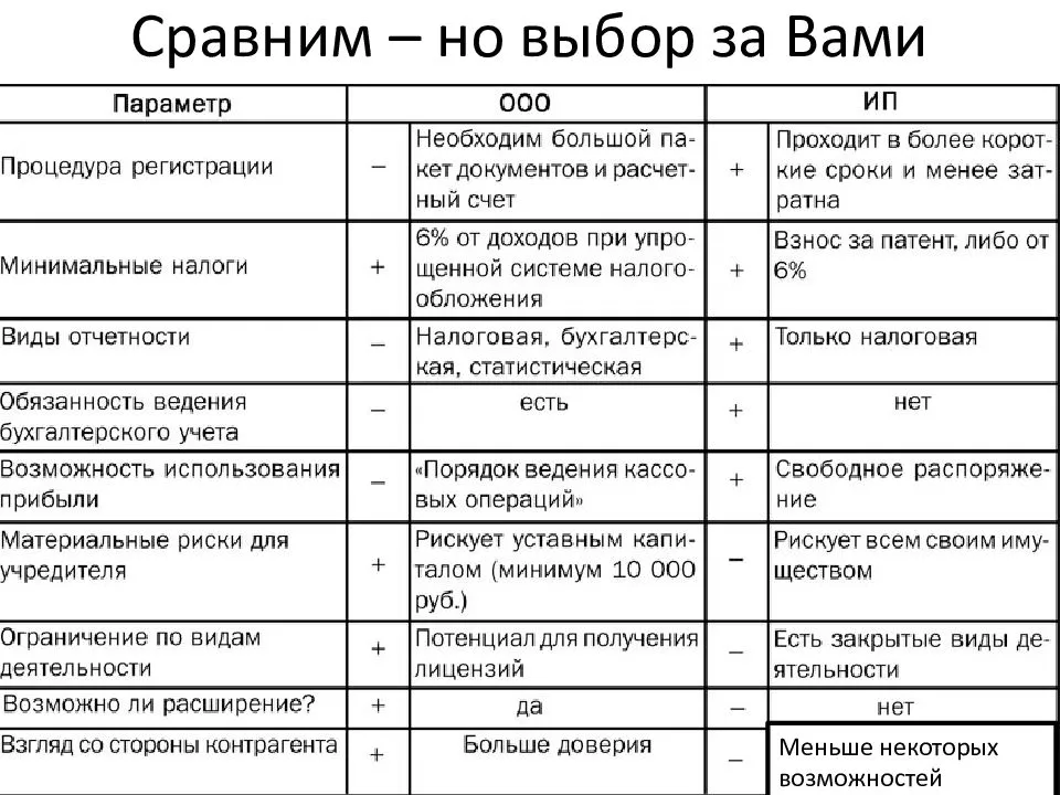 Плюсы и минусы ип в 2021 году: стоит ли открывать, преимущества и недостатки индивидуального предпринимателя по сравнению с ооо, какое ип лучше открыть начинающему, машина в лизинг, покупка авто на ип