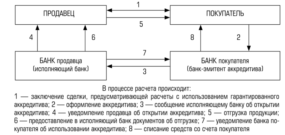 Что такое аккредитив в банке при покупке квартиры?