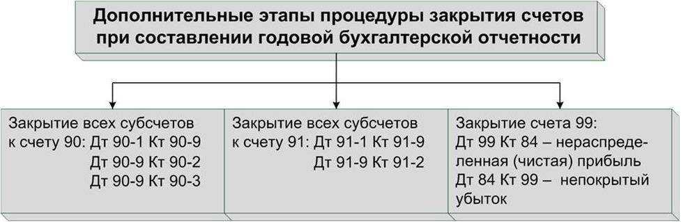 Закрытие 90 и 91 счетов. формирование финансового результата