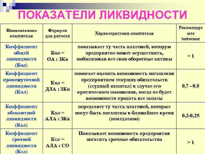 Коэффициент быстрой ликвидности: значение, формула, пример расчета 2019