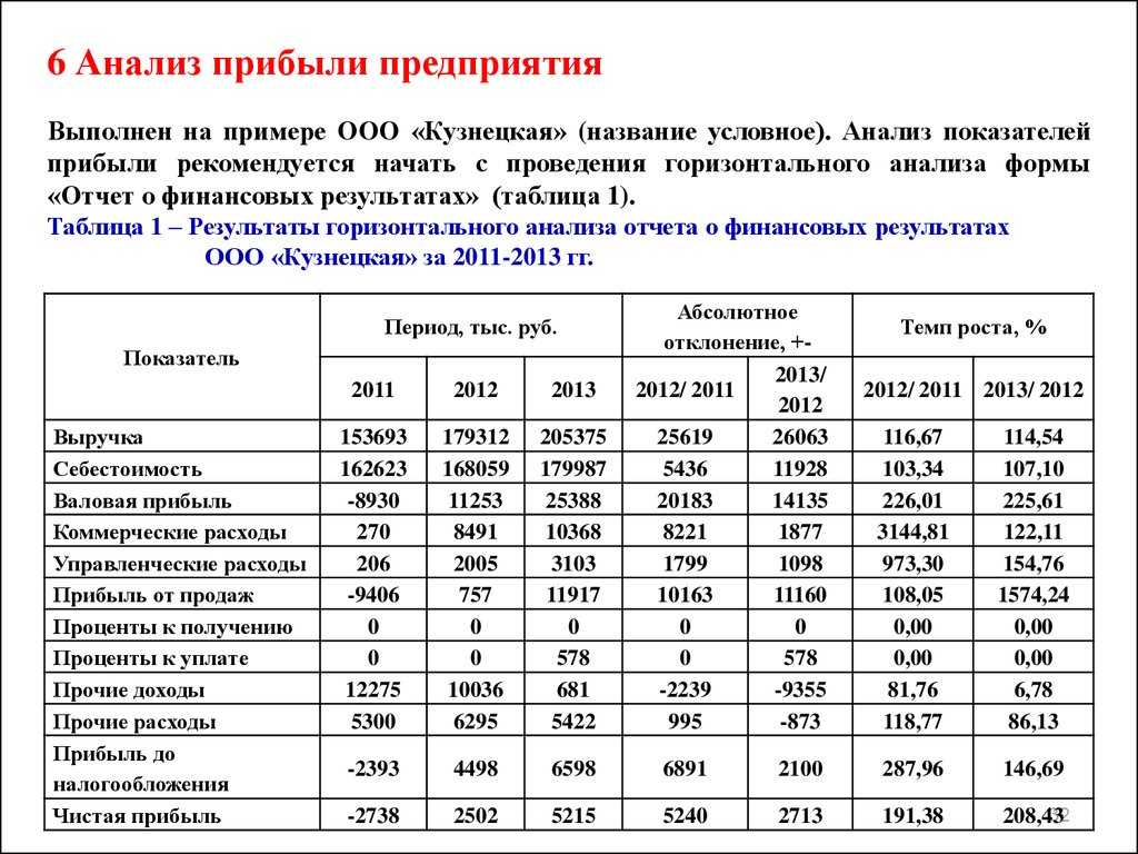 Анализ показателей рентабельности предприятия