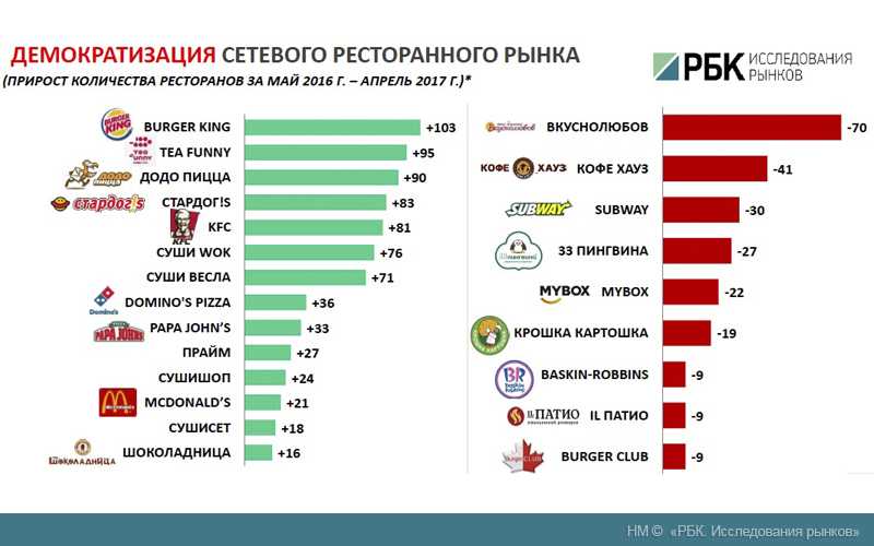 Топ самых популярных, недорогих и новых франшиз в общественном питании Как выбрать лучшую франшизу кафе для начала бизнеса в общепите в 2022 году
