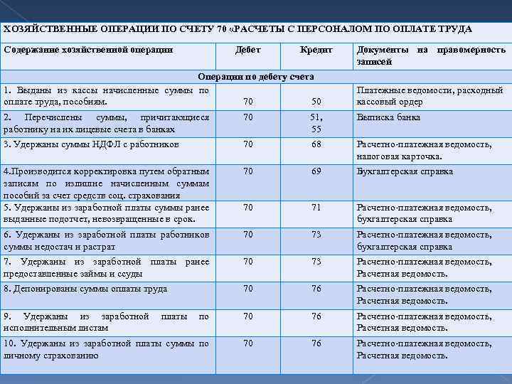 Проводки по зарплате