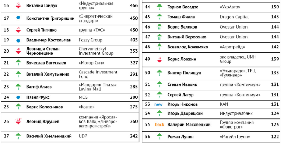 Список миллиардеров Украины, согласно рейтингу Форбс и Фокус Чем занимаются самые богатые украинские предприниматели, каким состоянием владеют