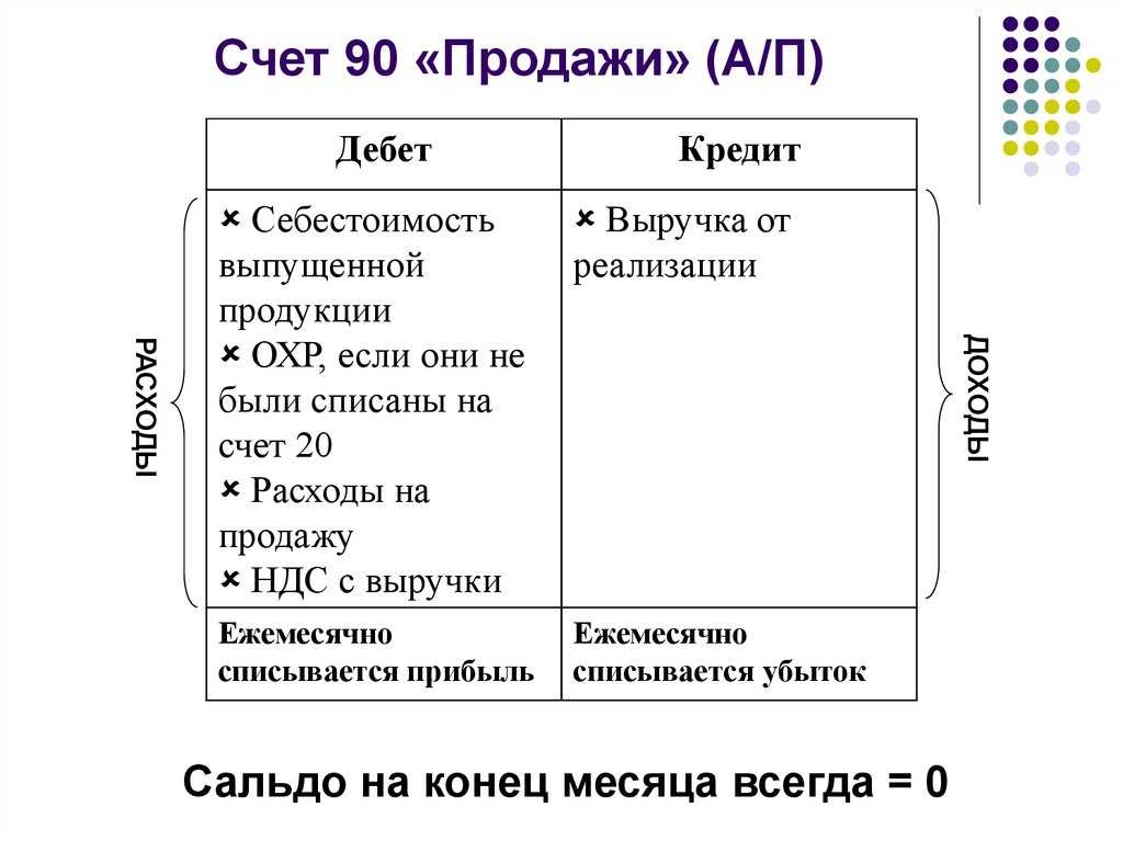 Счета затрат в бухгалтерском учете: план счетов, список, проводки