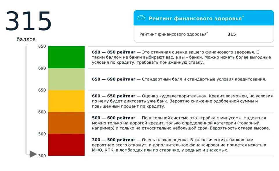 Узнайте бесплатно свой кредитный рейтинг