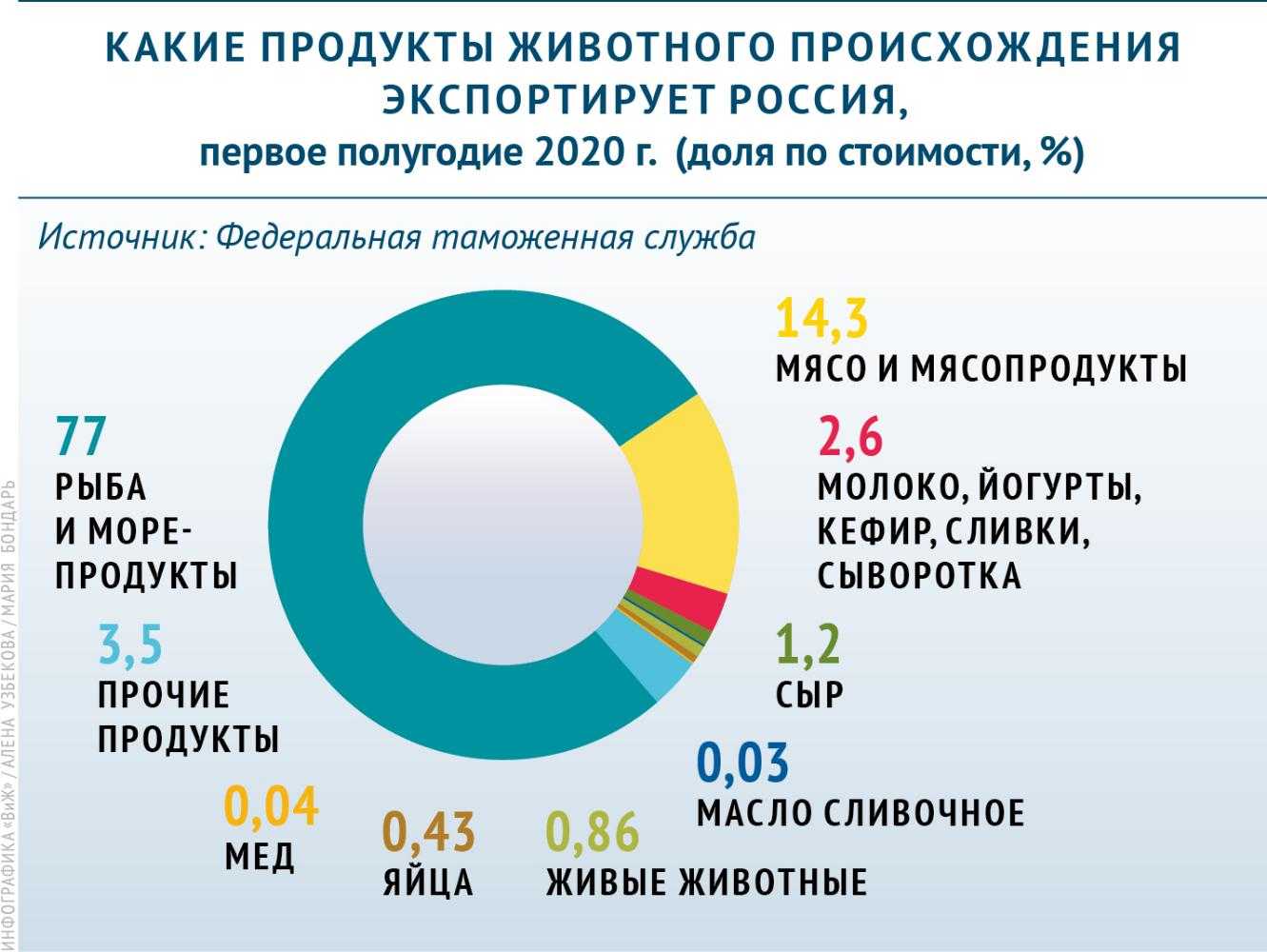Рейтинг стран по экспорту и импорту нефти 2021: место россии в списке