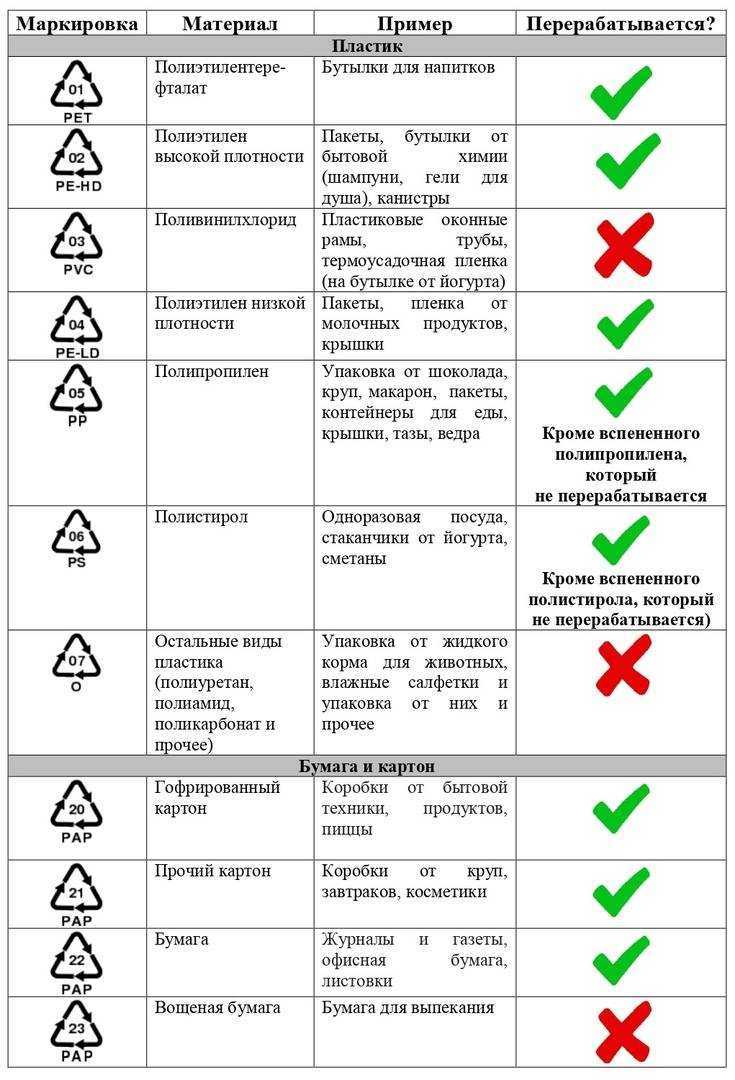 Пищевой пластик: маркировка, обозначения, виды, безопасен ли пластик для пищевых продуктов