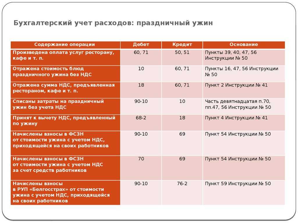 Учет расходов на корпоративные мероприятия