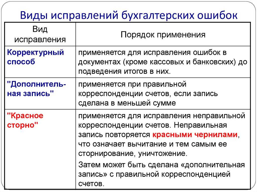 Исправление ошибок в учет и отчетности учреждения