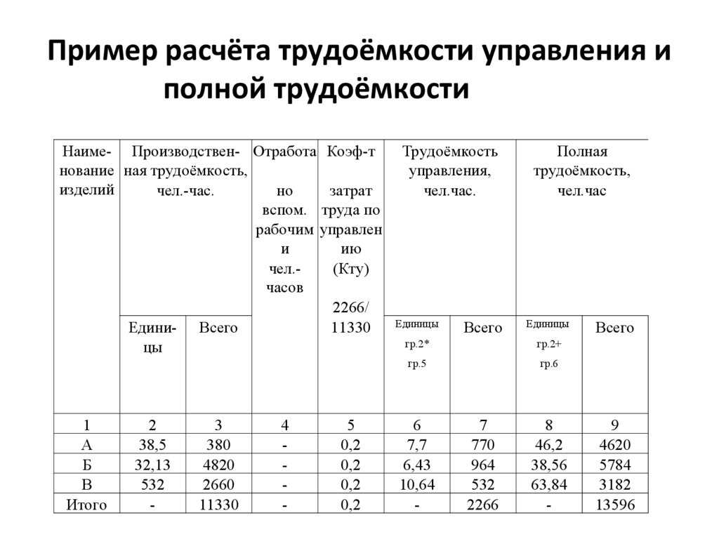 Формула расчета человеко-часов на 2021 год: как посчитать для статистики, с начала года и за месяц, как посчитать человеко-дни
