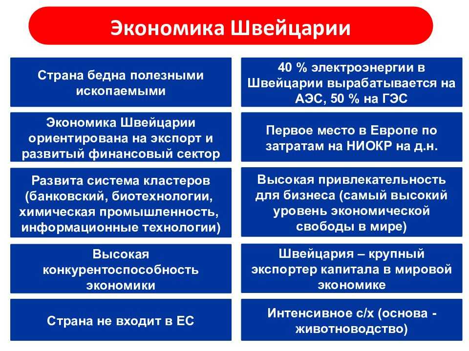 Сегодня экономика Швейцарии успешна и высокоэффективна ВВП за 2018 г составил 689,9 млрд шв франков Страна продает лекарства и технику, покупает сырье