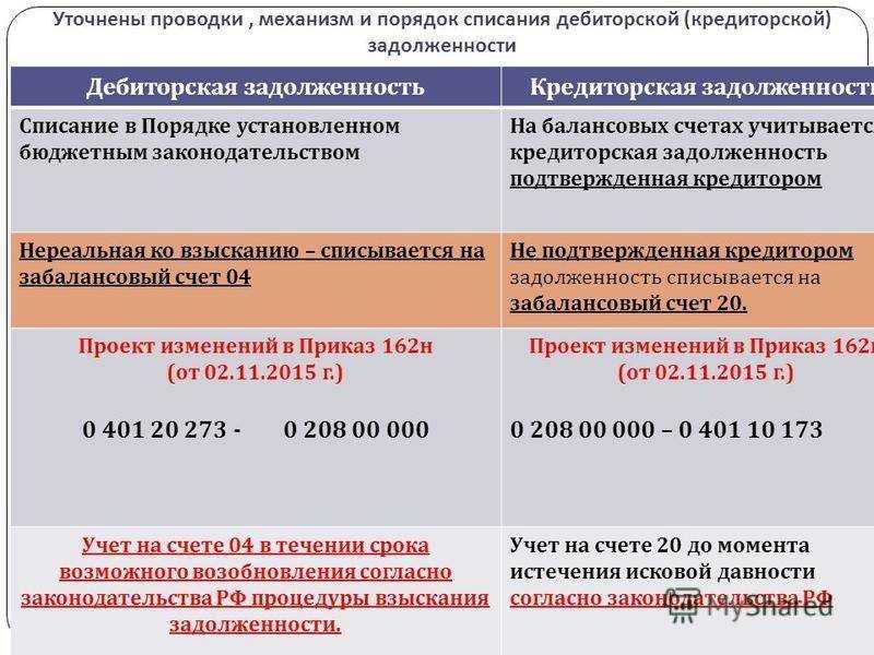 Как списать долги контрагентов без последствий