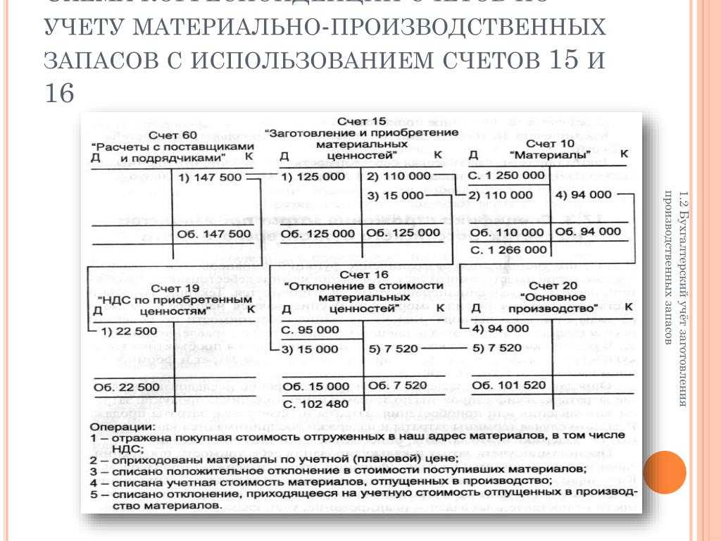 Счет 15 «заготовление и приобретение материальных ценностей» в бухгалтерском учете